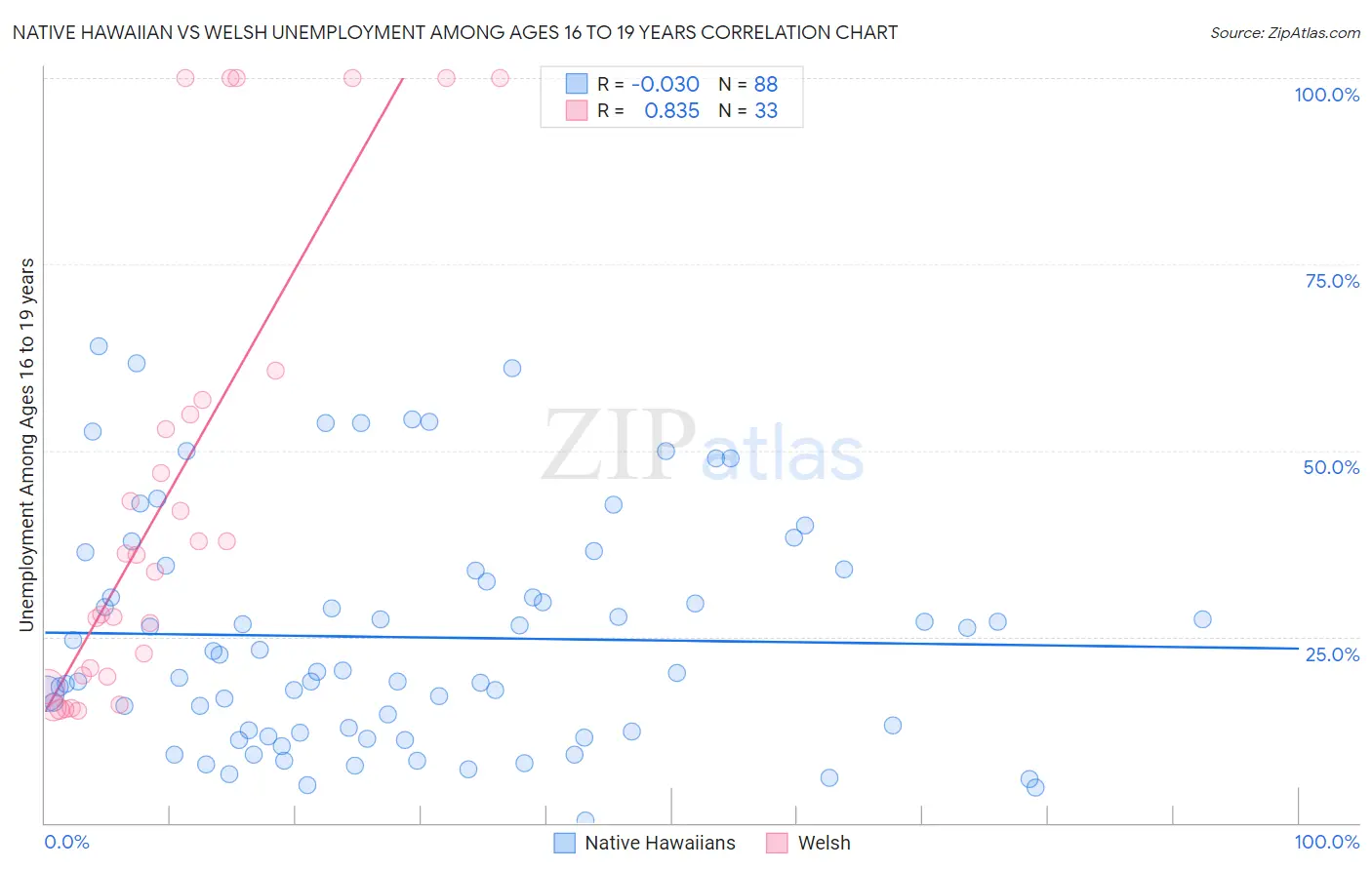 Native Hawaiian vs Welsh Unemployment Among Ages 16 to 19 years