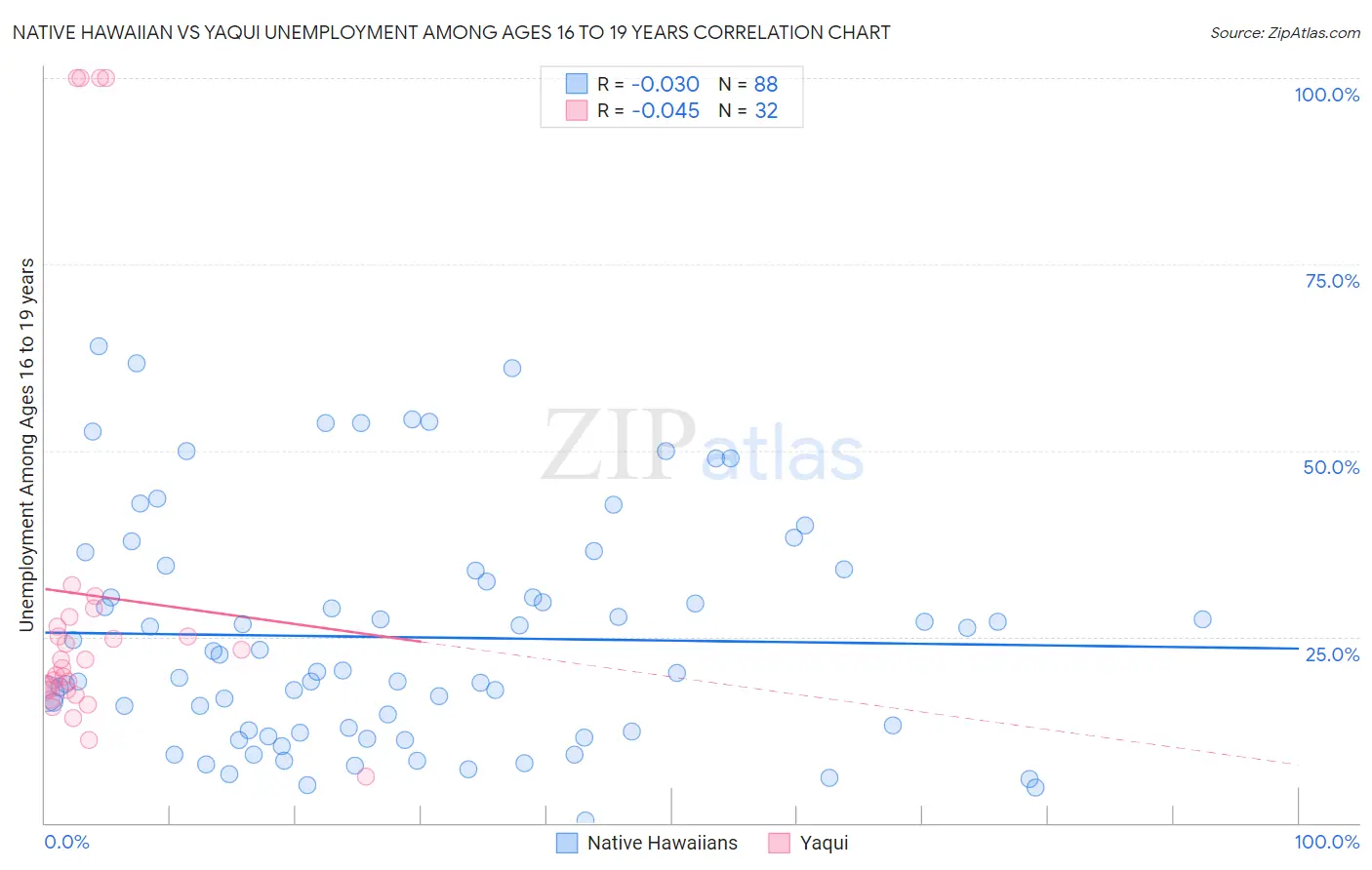 Native Hawaiian vs Yaqui Unemployment Among Ages 16 to 19 years