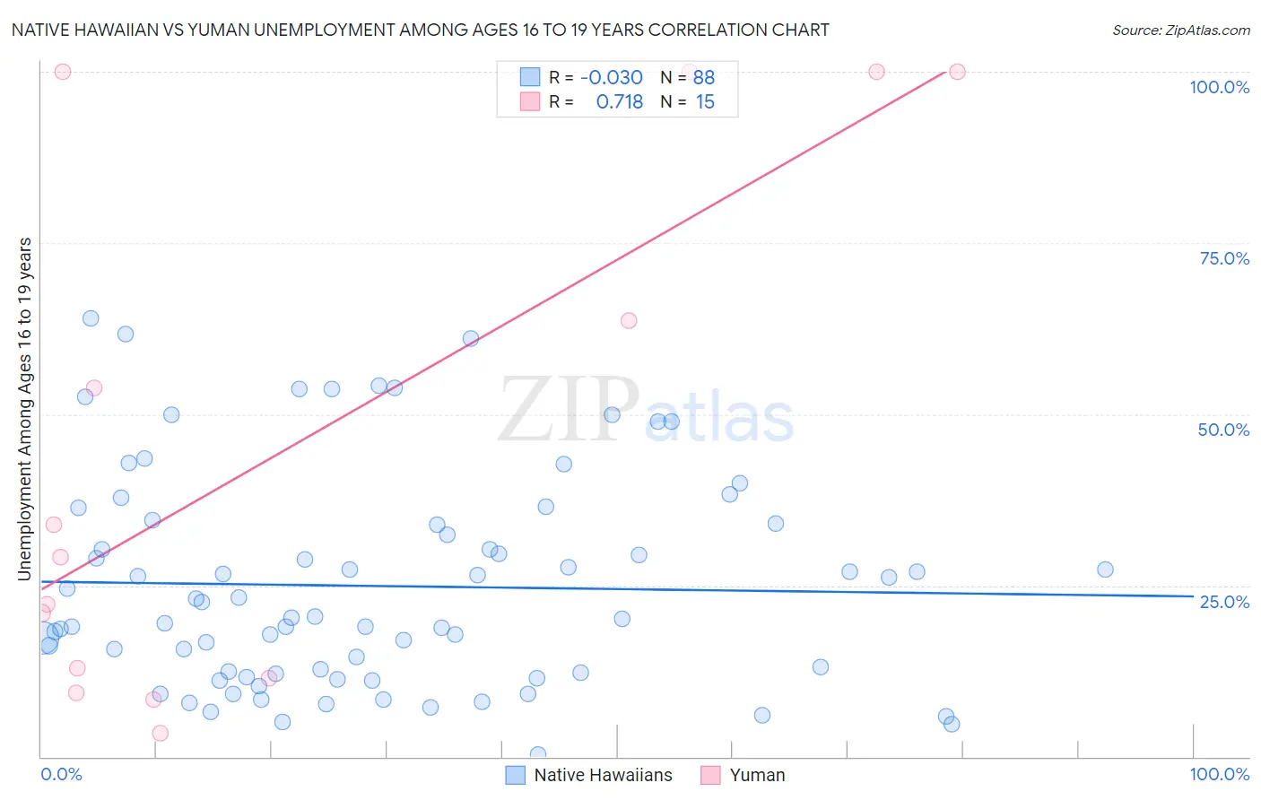 Native Hawaiian vs Yuman Unemployment Among Ages 16 to 19 years