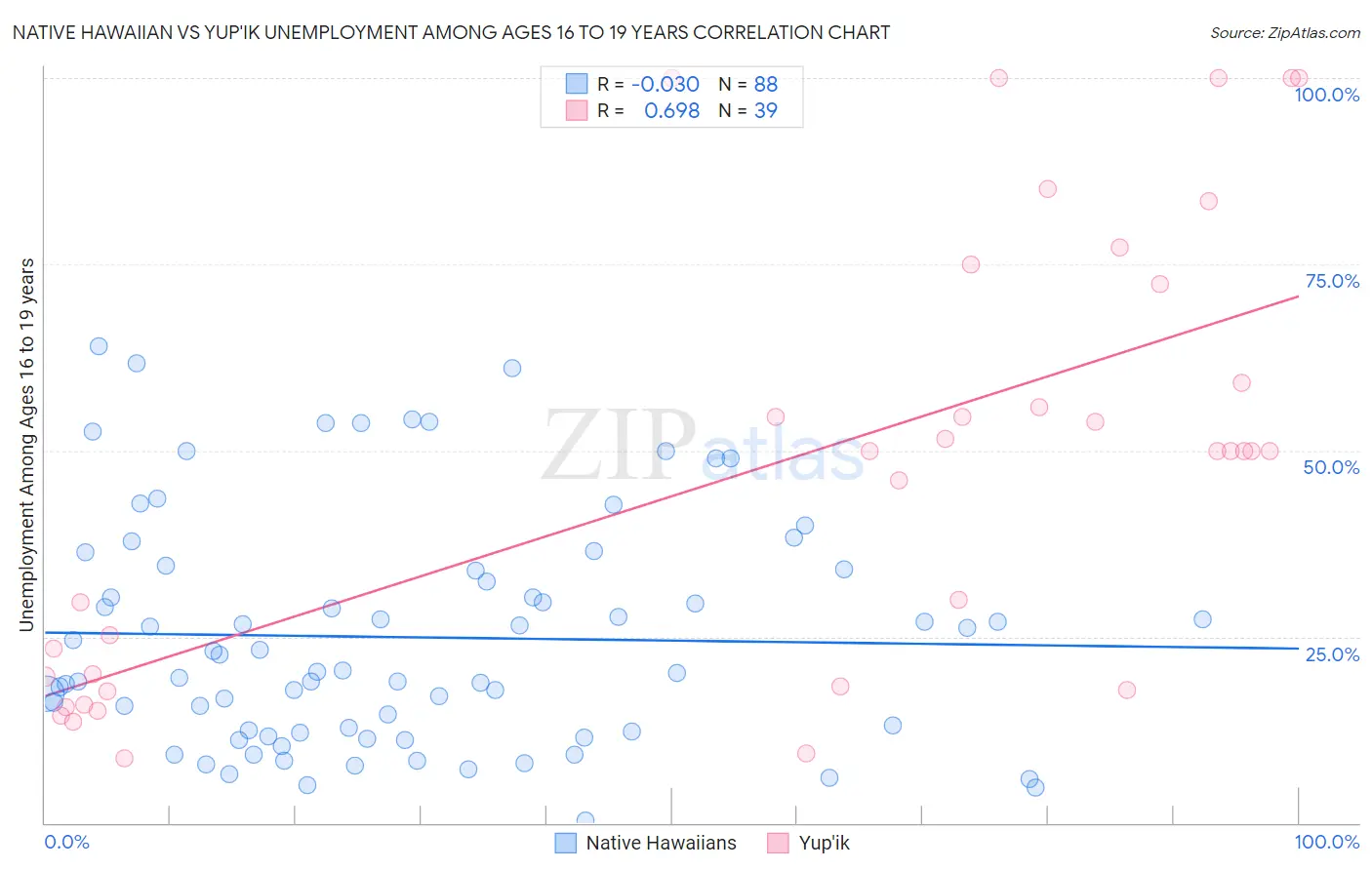 Native Hawaiian vs Yup'ik Unemployment Among Ages 16 to 19 years