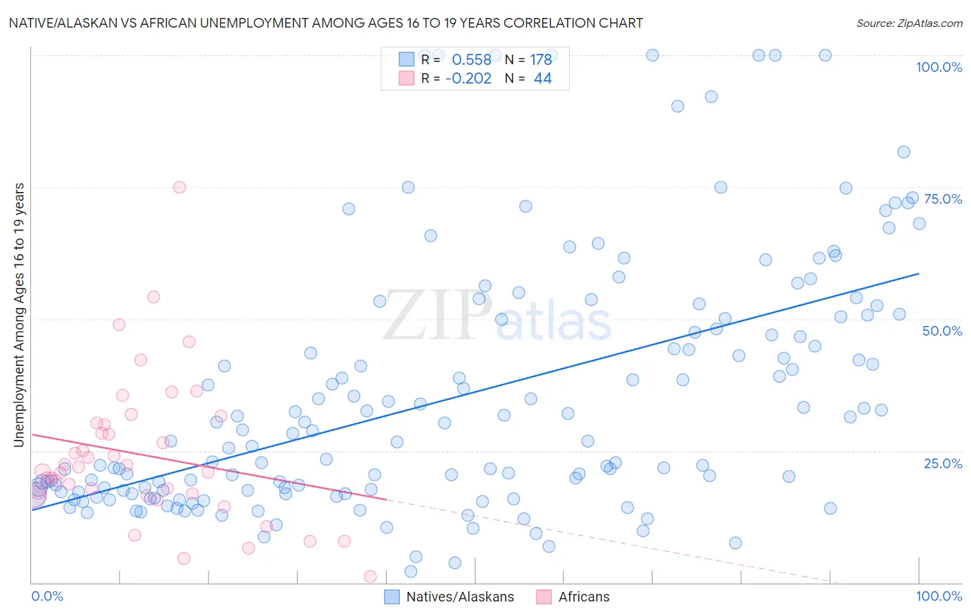 Native/Alaskan vs African Unemployment Among Ages 16 to 19 years