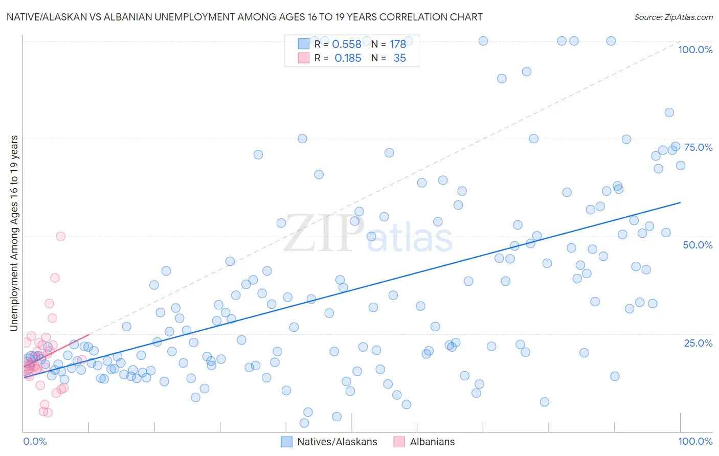 Native/Alaskan vs Albanian Unemployment Among Ages 16 to 19 years