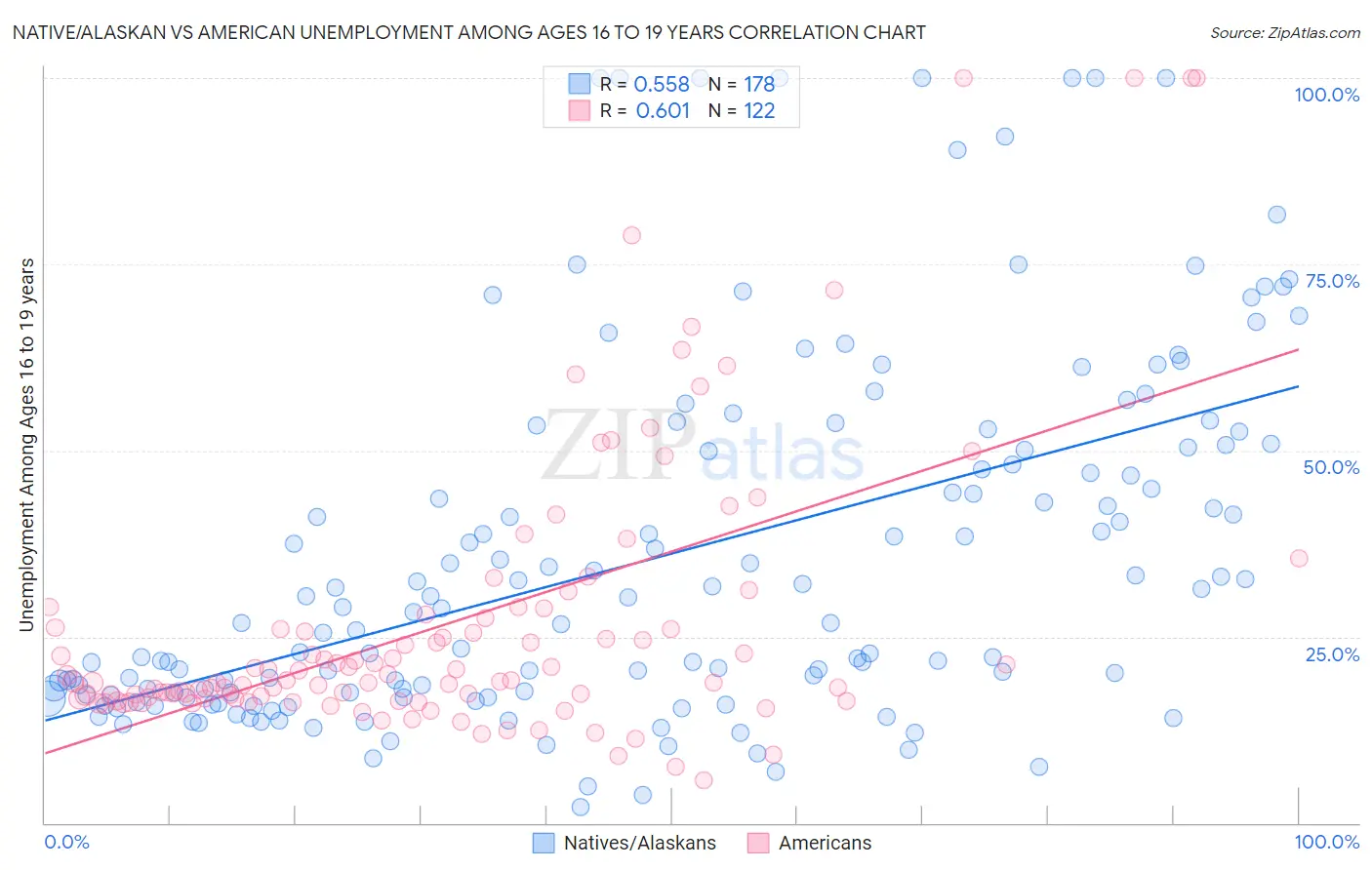 Native/Alaskan vs American Unemployment Among Ages 16 to 19 years