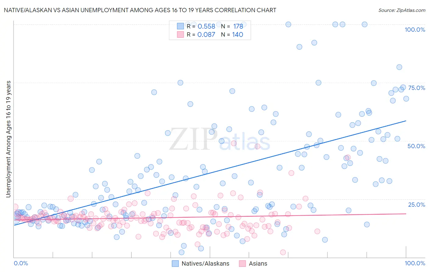 Native/Alaskan vs Asian Unemployment Among Ages 16 to 19 years