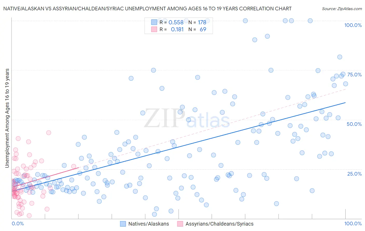 Native/Alaskan vs Assyrian/Chaldean/Syriac Unemployment Among Ages 16 to 19 years