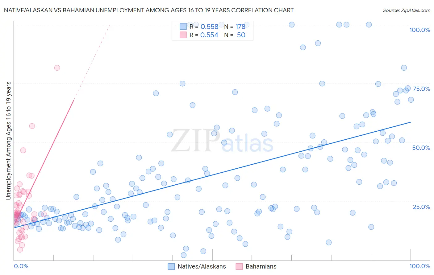 Native/Alaskan vs Bahamian Unemployment Among Ages 16 to 19 years