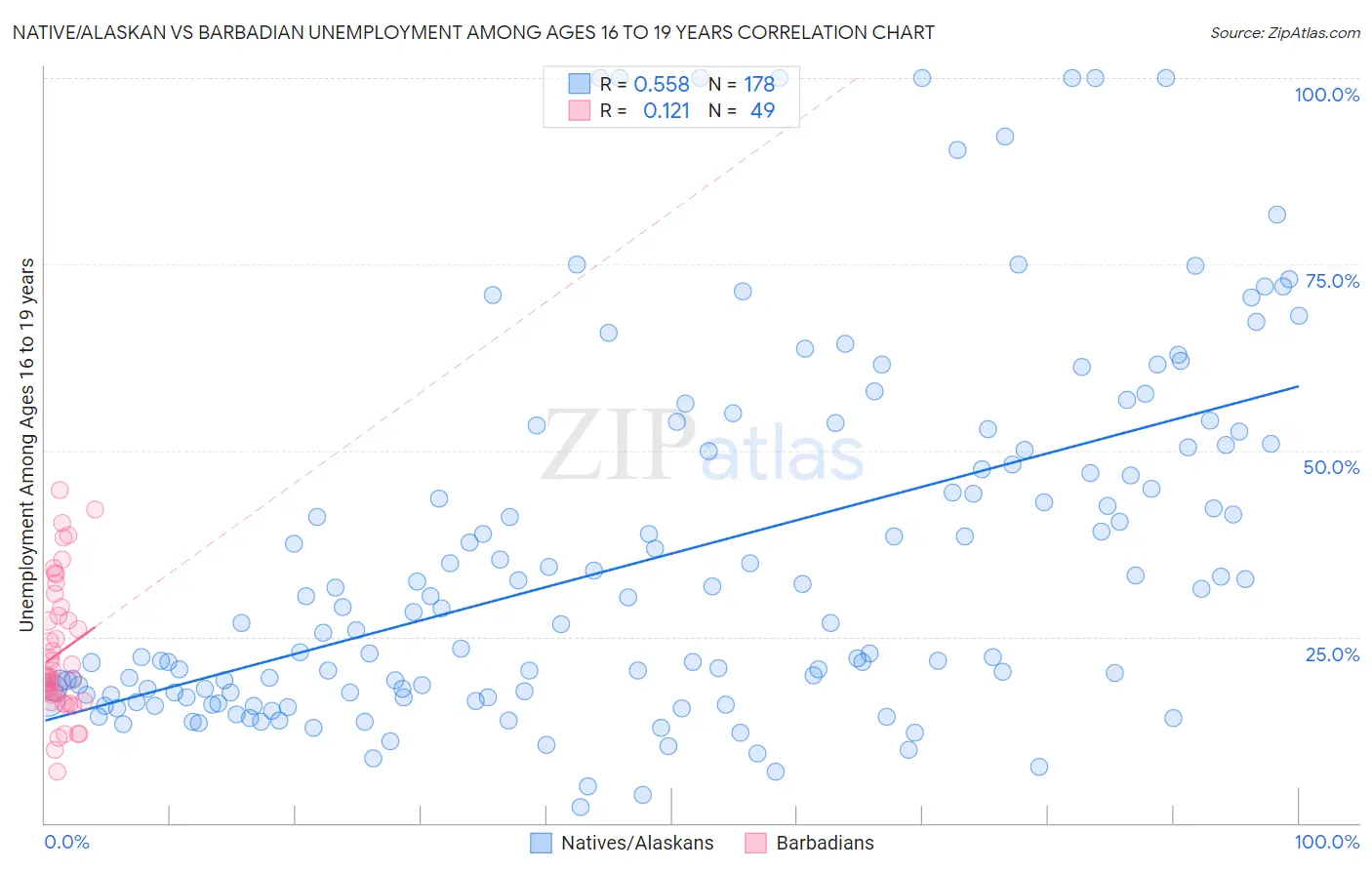 Native/Alaskan vs Barbadian Unemployment Among Ages 16 to 19 years