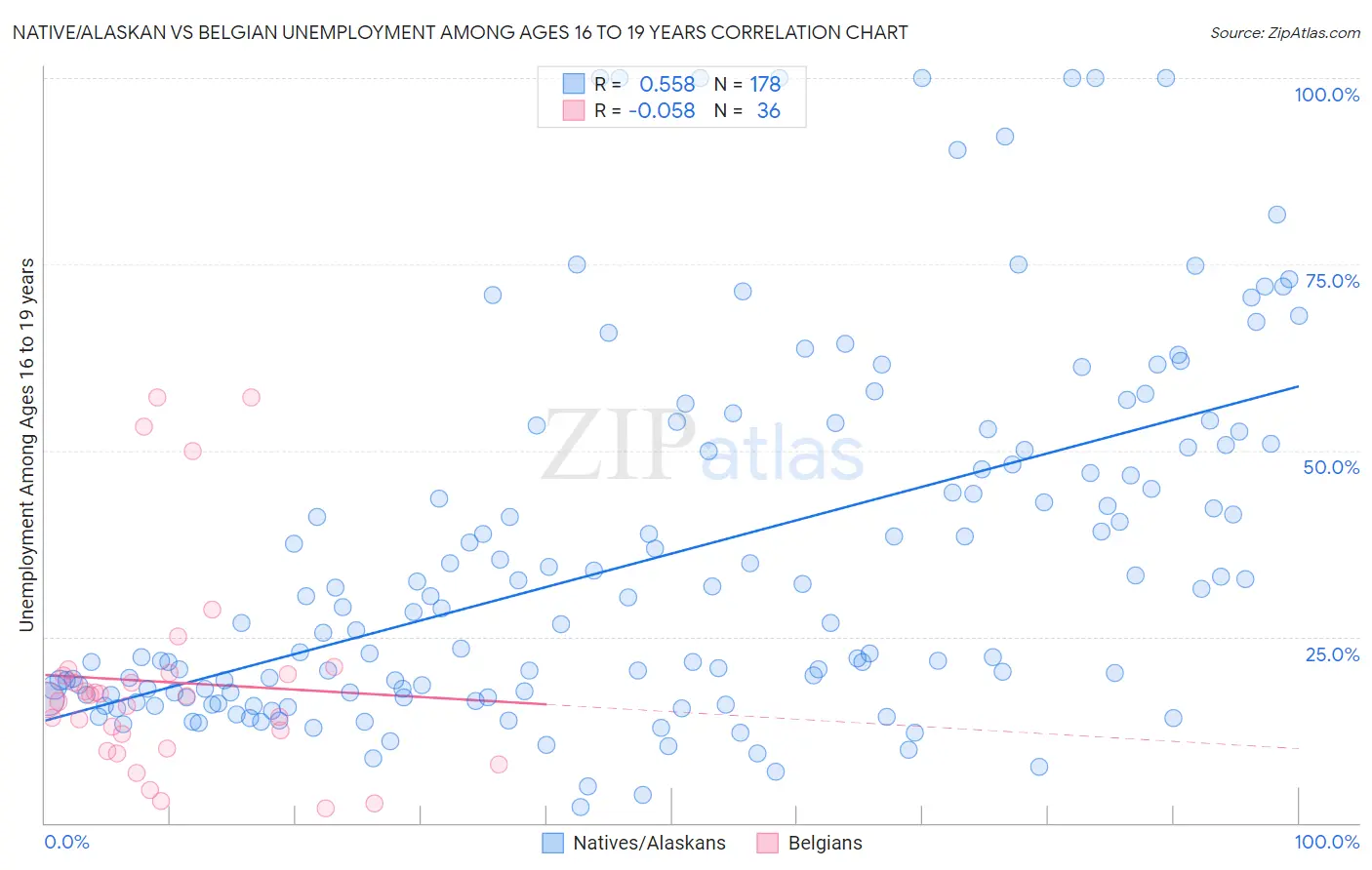 Native/Alaskan vs Belgian Unemployment Among Ages 16 to 19 years