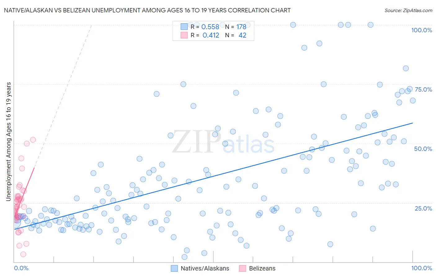 Native/Alaskan vs Belizean Unemployment Among Ages 16 to 19 years