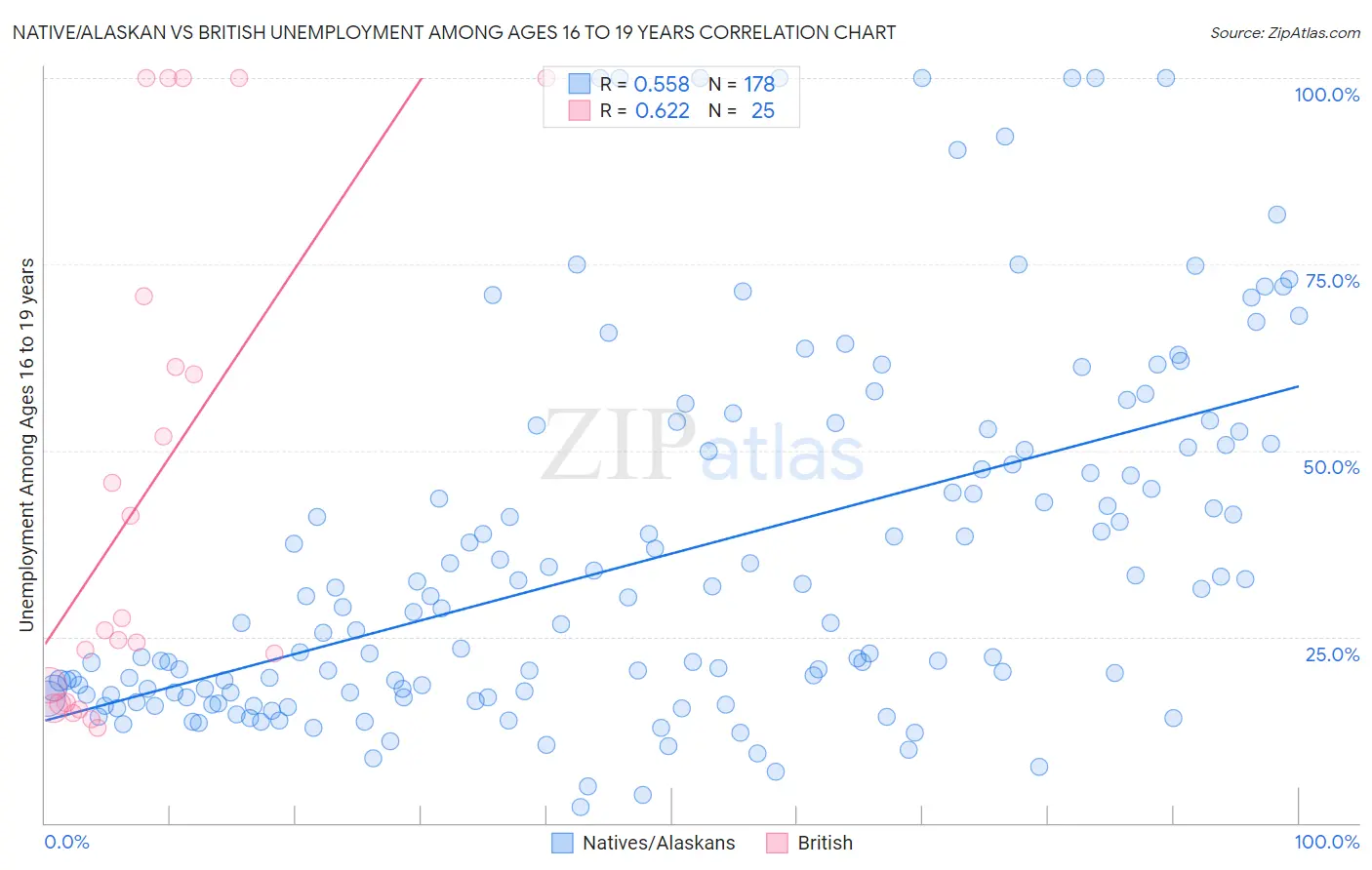 Native/Alaskan vs British Unemployment Among Ages 16 to 19 years