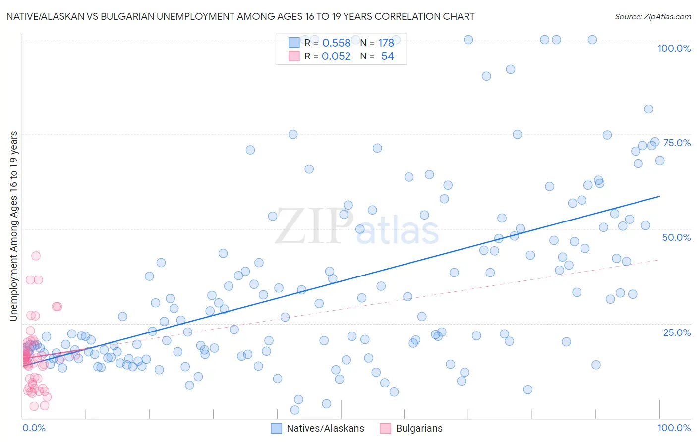 Native/Alaskan vs Bulgarian Unemployment Among Ages 16 to 19 years