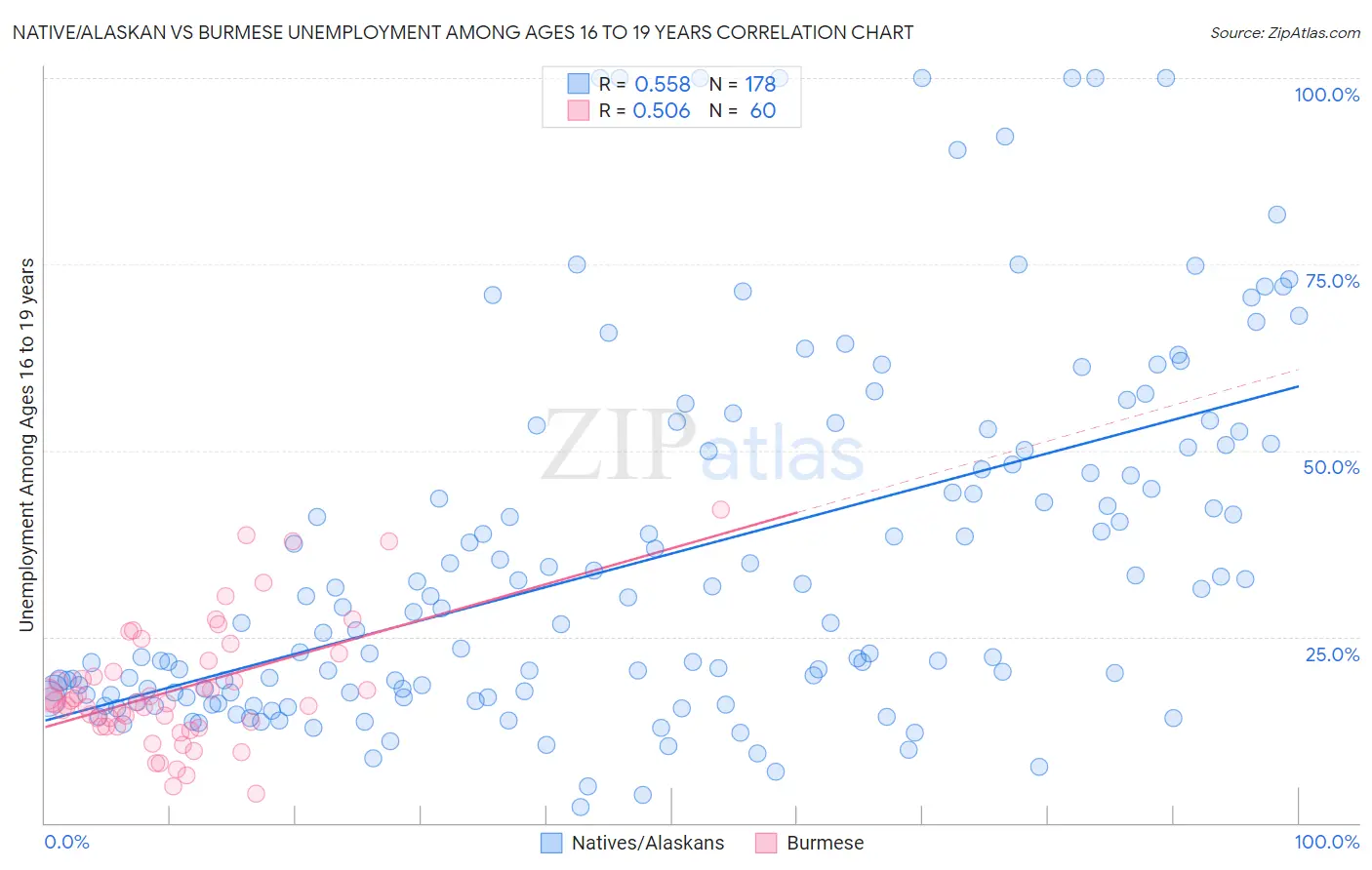 Native/Alaskan vs Burmese Unemployment Among Ages 16 to 19 years