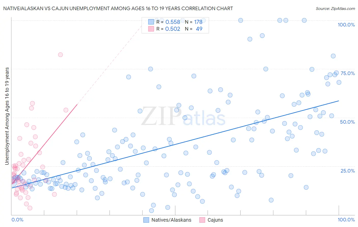 Native/Alaskan vs Cajun Unemployment Among Ages 16 to 19 years