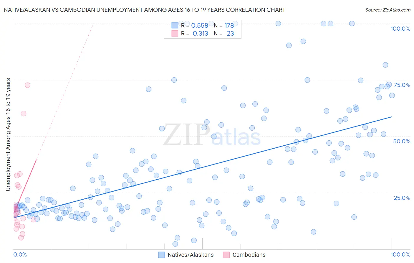 Native/Alaskan vs Cambodian Unemployment Among Ages 16 to 19 years