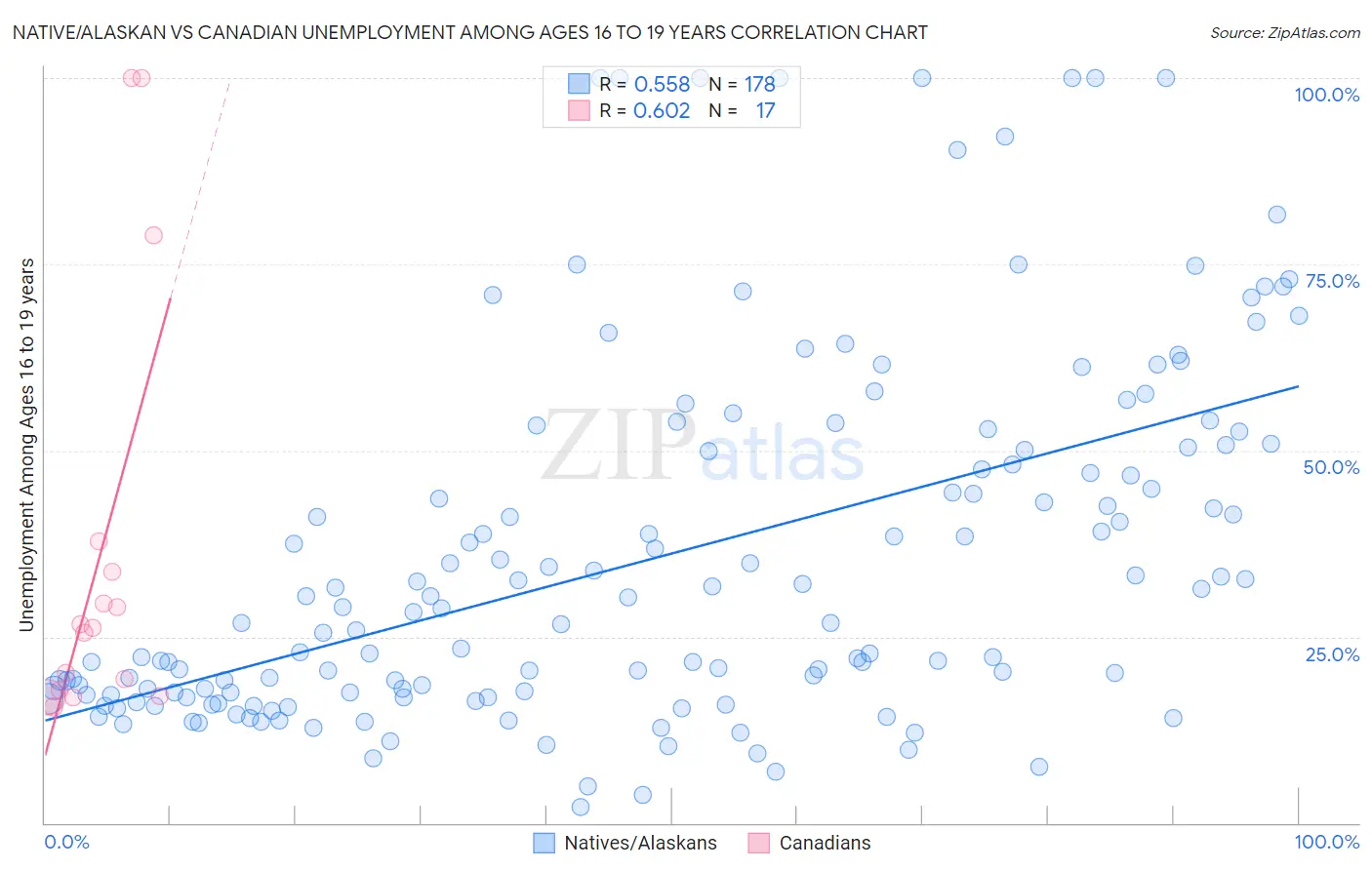 Native/Alaskan vs Canadian Unemployment Among Ages 16 to 19 years