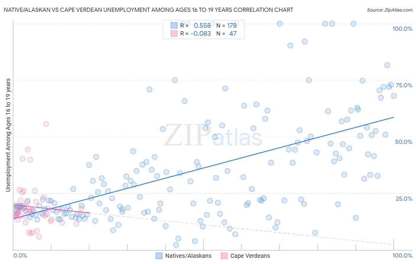 Native/Alaskan vs Cape Verdean Unemployment Among Ages 16 to 19 years