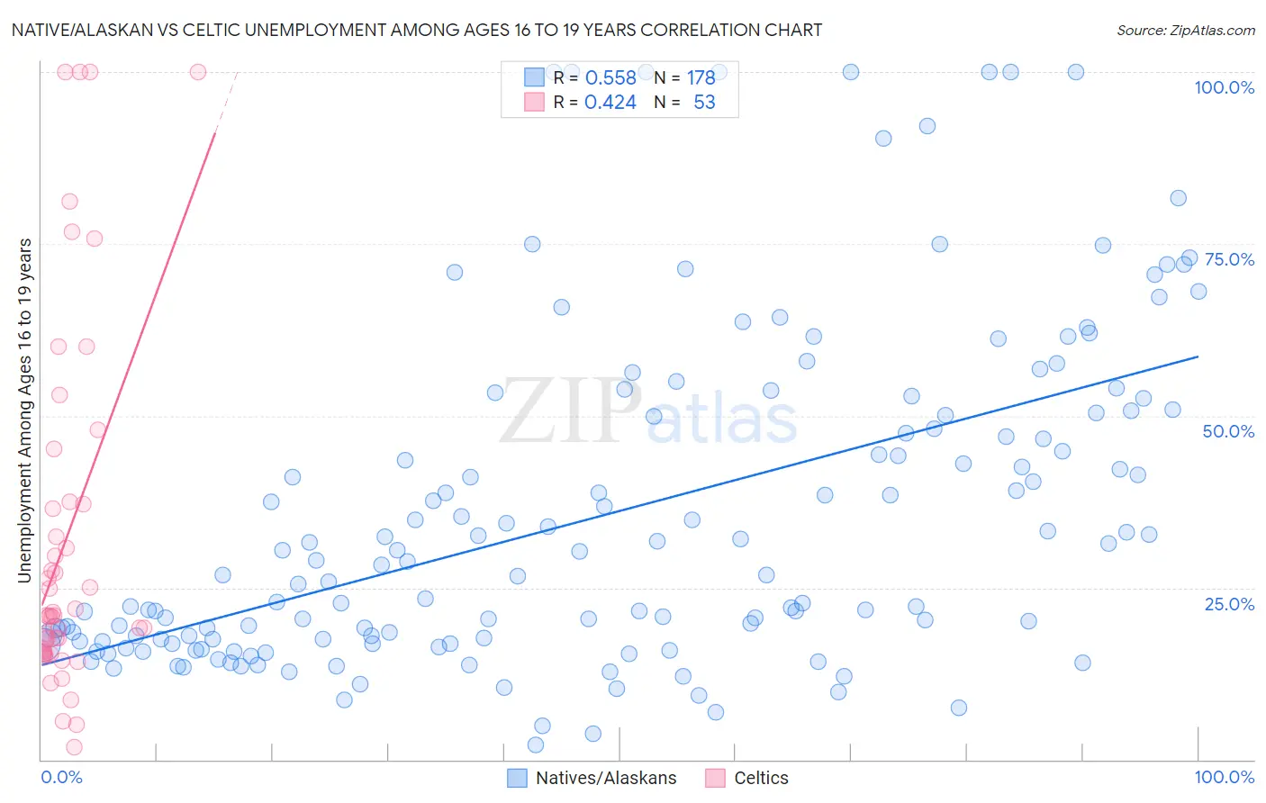 Native/Alaskan vs Celtic Unemployment Among Ages 16 to 19 years