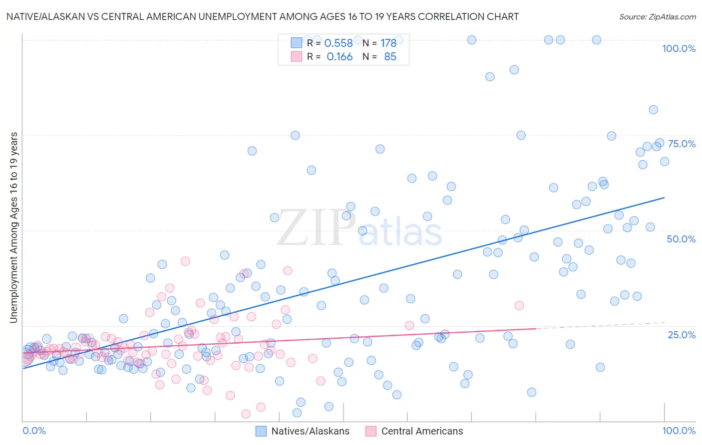 Native/Alaskan vs Central American Unemployment Among Ages 16 to 19 years