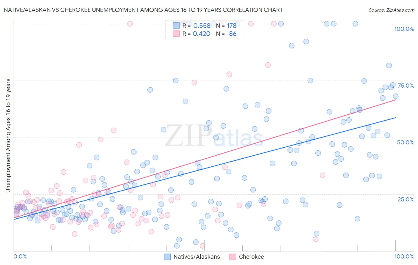 Native/Alaskan vs Cherokee Unemployment Among Ages 16 to 19 years
