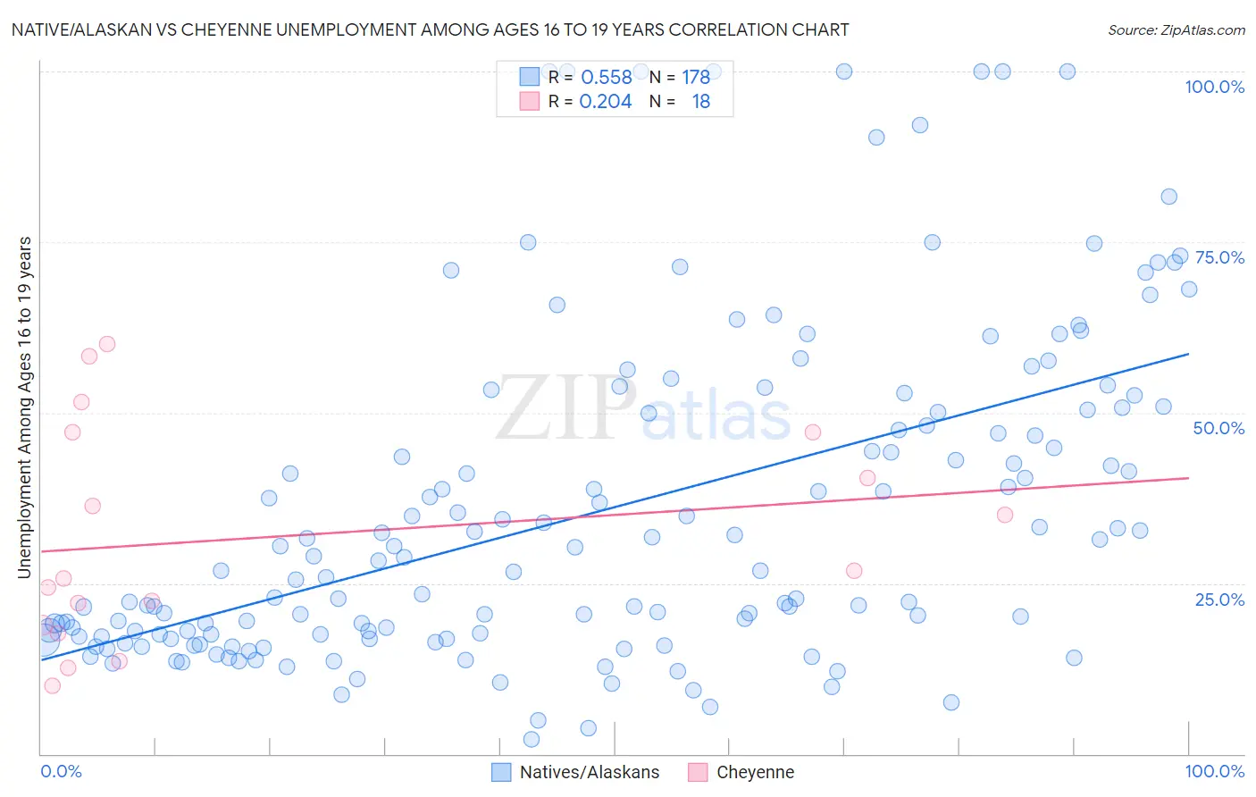 Native/Alaskan vs Cheyenne Unemployment Among Ages 16 to 19 years