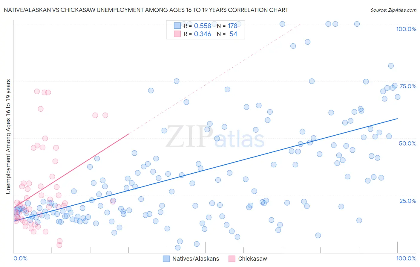 Native/Alaskan vs Chickasaw Unemployment Among Ages 16 to 19 years