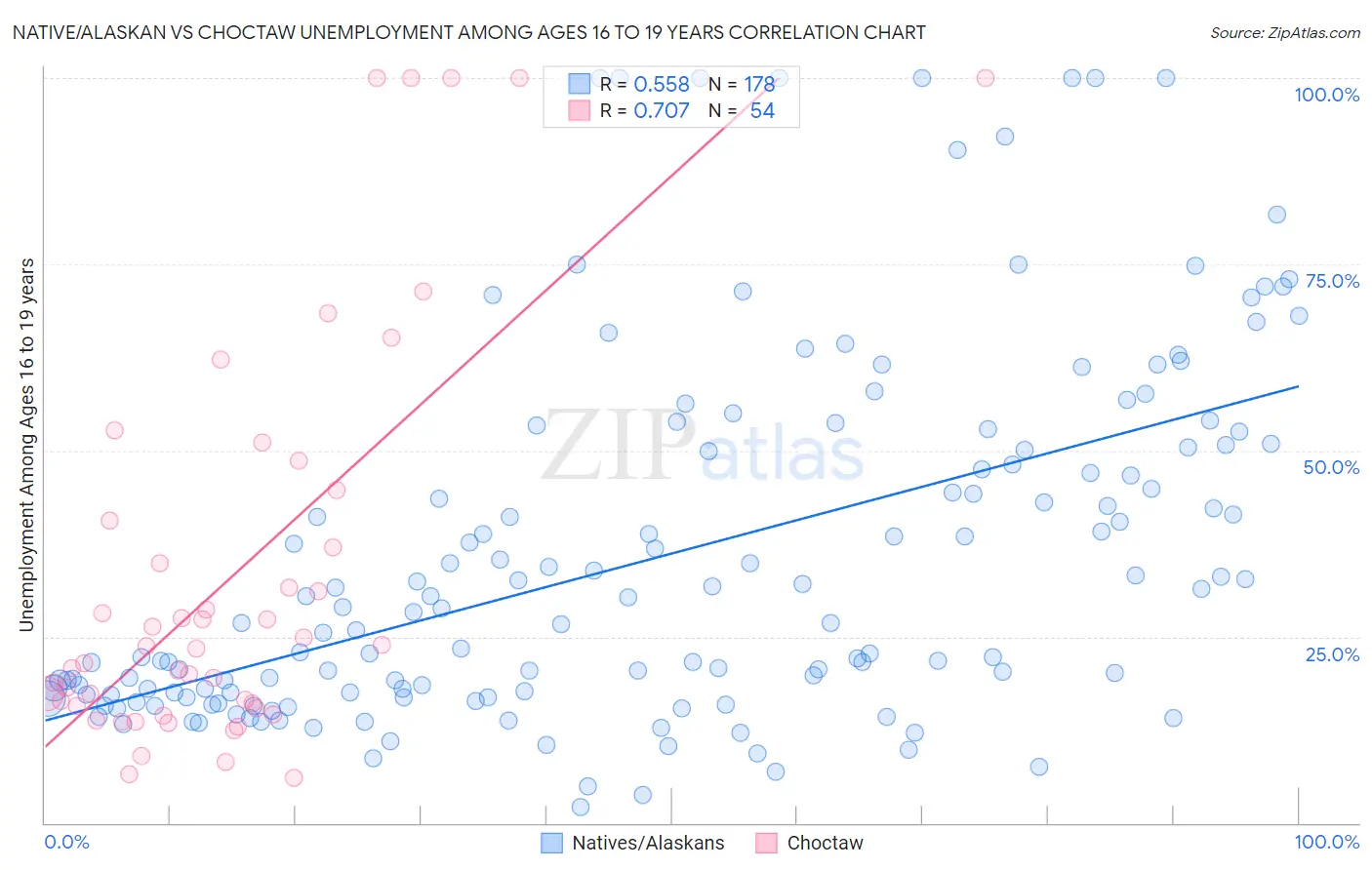 Native/Alaskan vs Choctaw Unemployment Among Ages 16 to 19 years