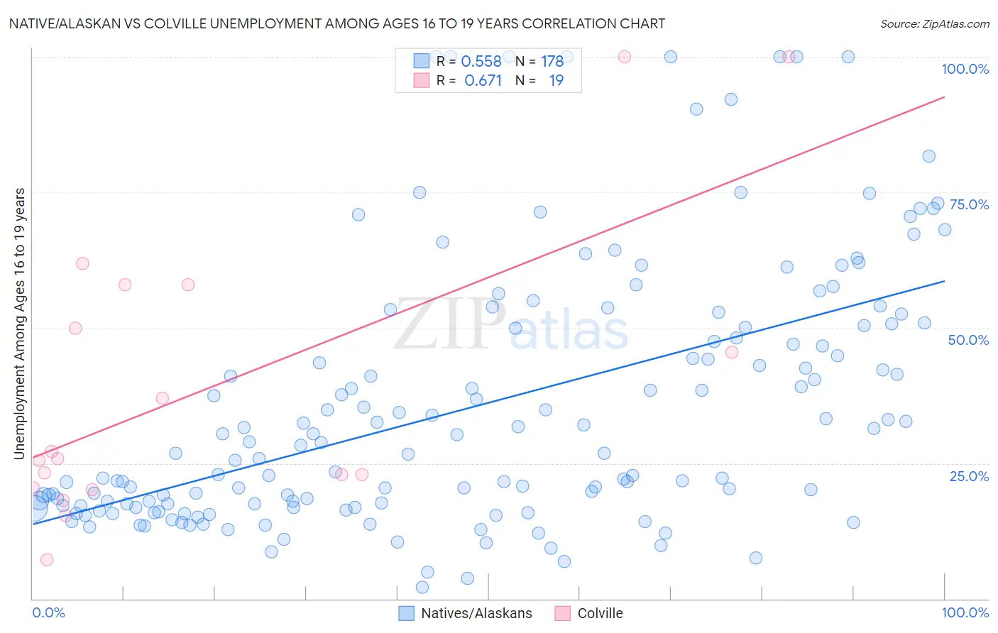 Native/Alaskan vs Colville Unemployment Among Ages 16 to 19 years