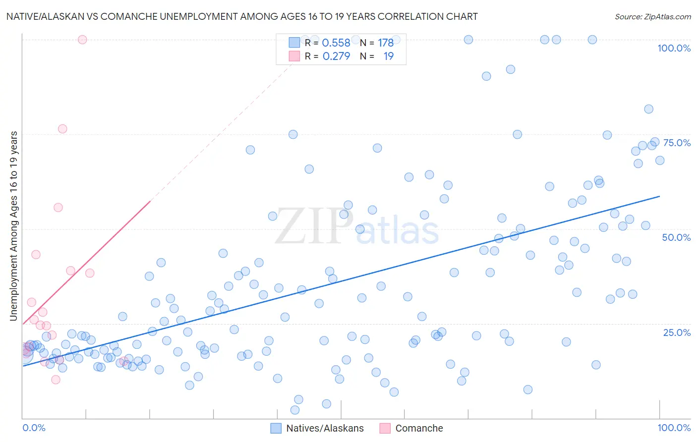 Native/Alaskan vs Comanche Unemployment Among Ages 16 to 19 years