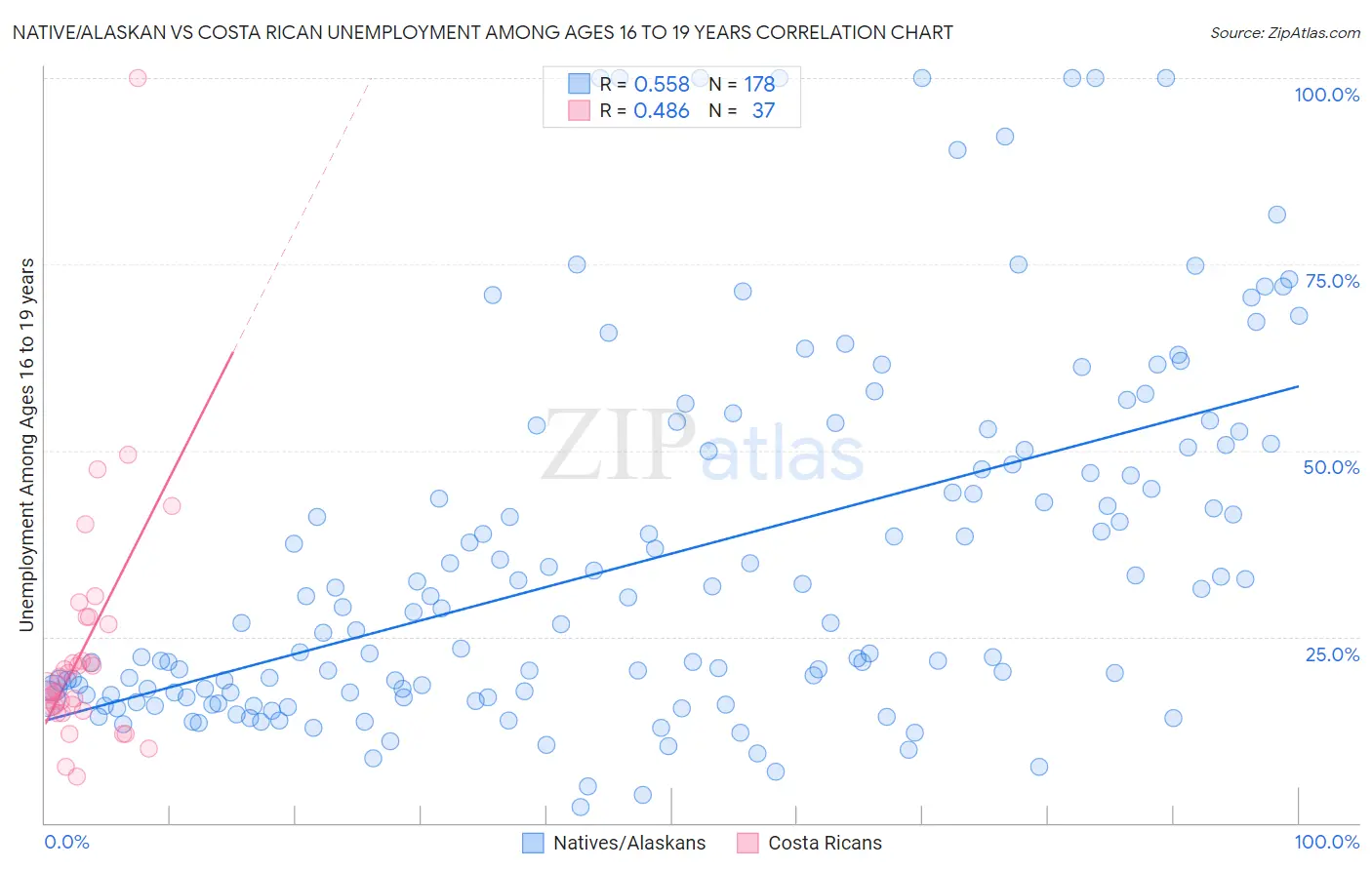 Native/Alaskan vs Costa Rican Unemployment Among Ages 16 to 19 years