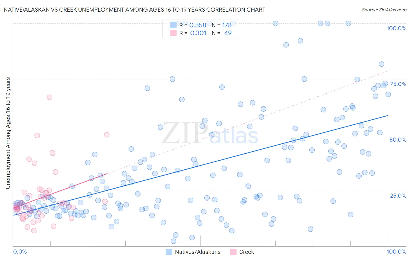 Native/Alaskan vs Creek Unemployment Among Ages 16 to 19 years