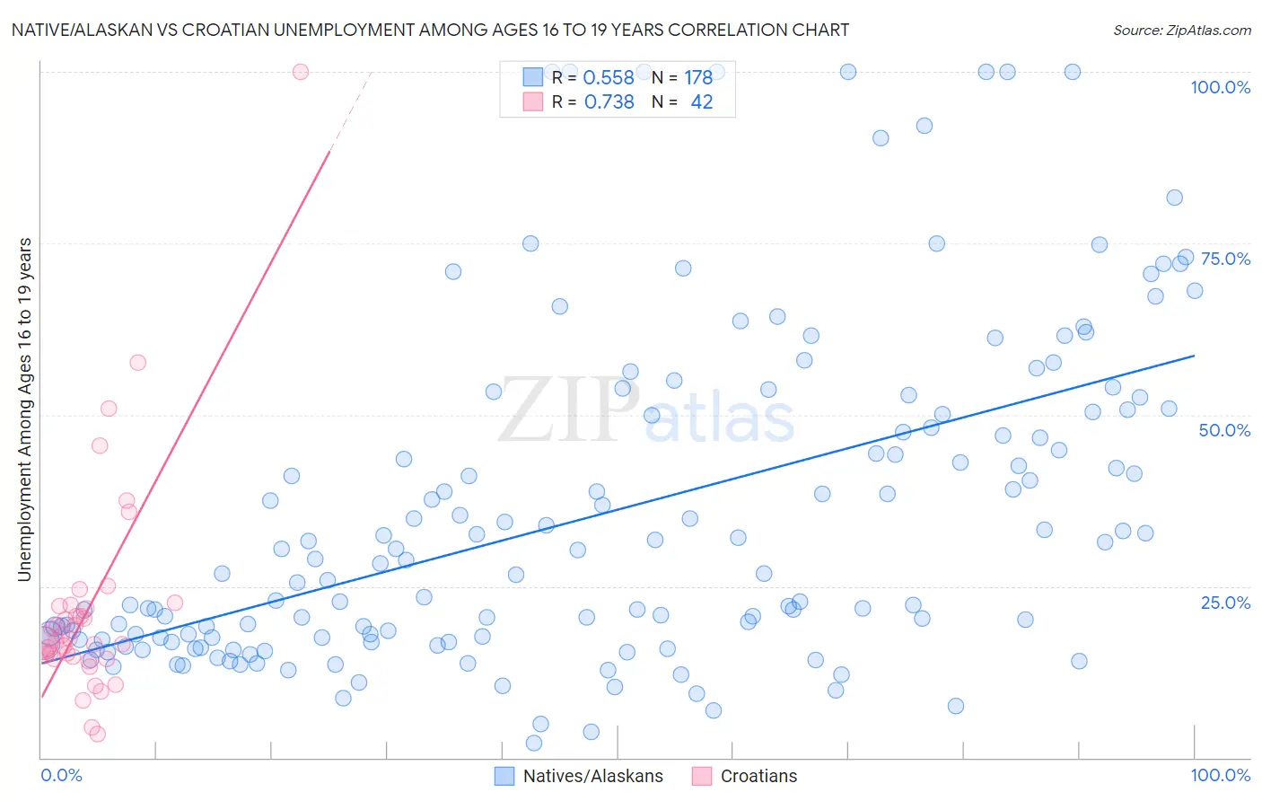 Native/Alaskan vs Croatian Unemployment Among Ages 16 to 19 years