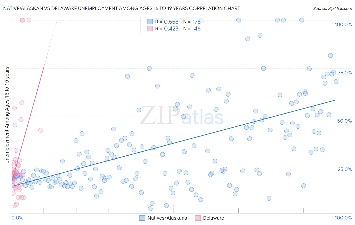 Native/Alaskan vs Delaware Unemployment Among Ages 16 to 19 years