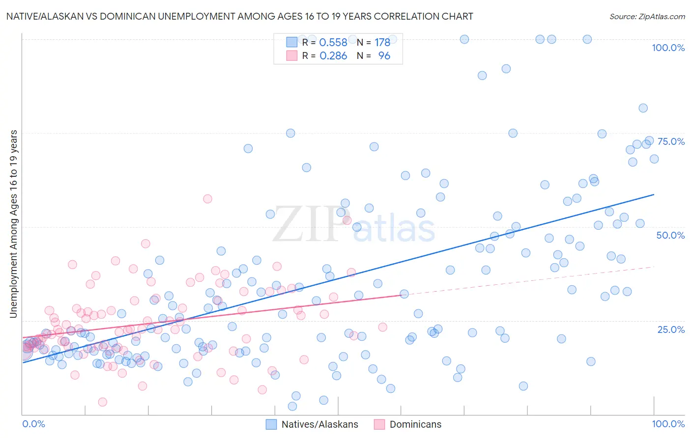 Native/Alaskan vs Dominican Unemployment Among Ages 16 to 19 years