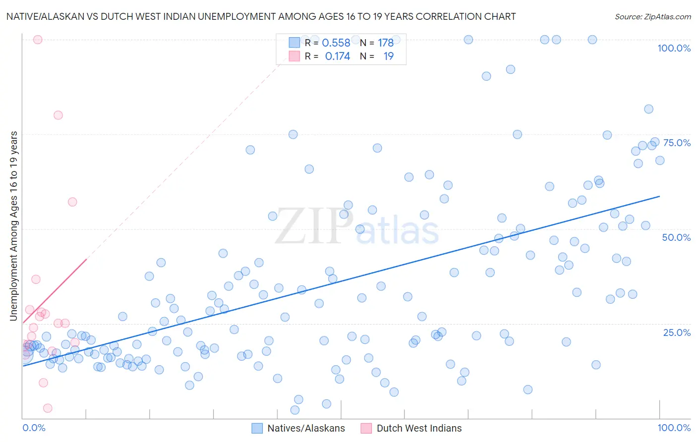 Native/Alaskan vs Dutch West Indian Unemployment Among Ages 16 to 19 years