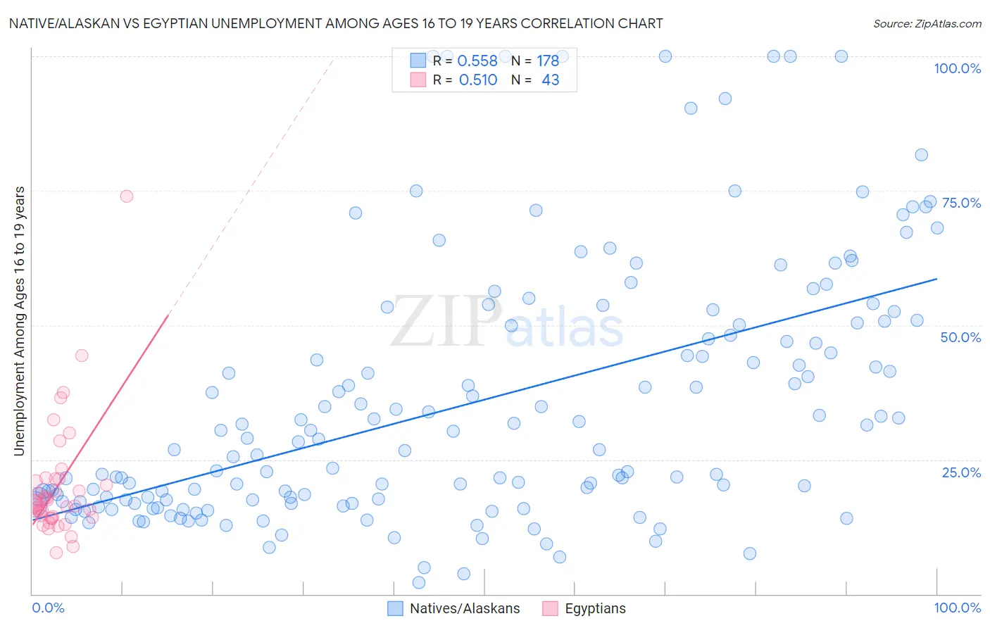 Native/Alaskan vs Egyptian Unemployment Among Ages 16 to 19 years