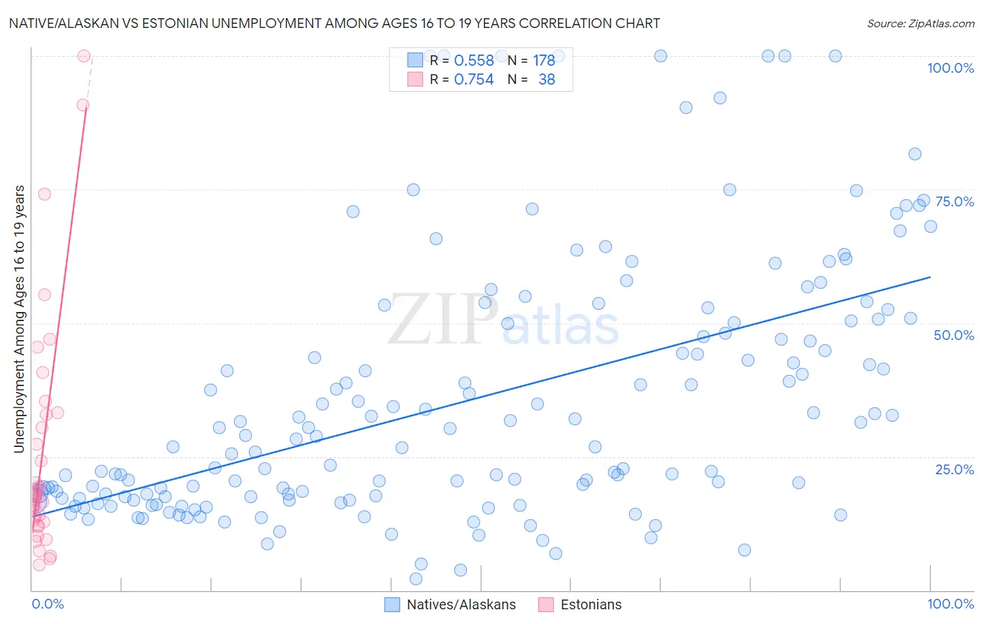 Native/Alaskan vs Estonian Unemployment Among Ages 16 to 19 years