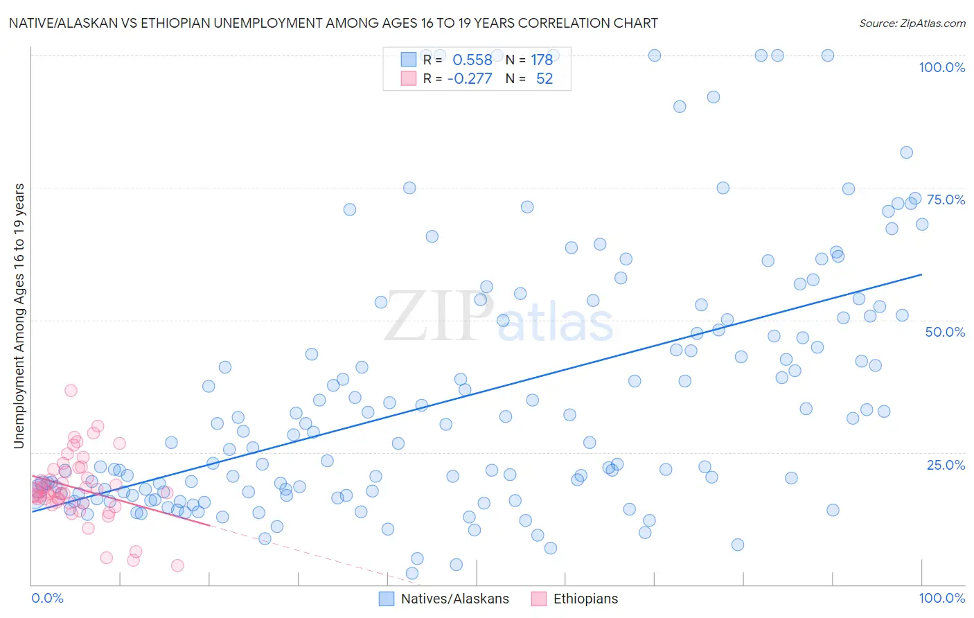 Native/Alaskan vs Ethiopian Unemployment Among Ages 16 to 19 years