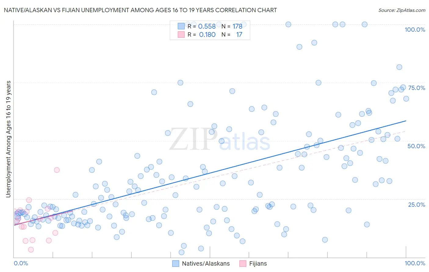 Native/Alaskan vs Fijian Unemployment Among Ages 16 to 19 years