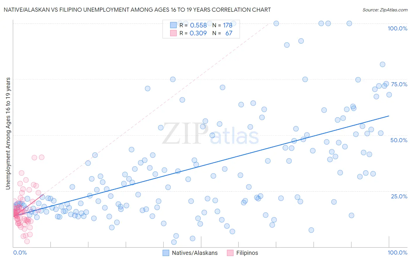 Native/Alaskan vs Filipino Unemployment Among Ages 16 to 19 years