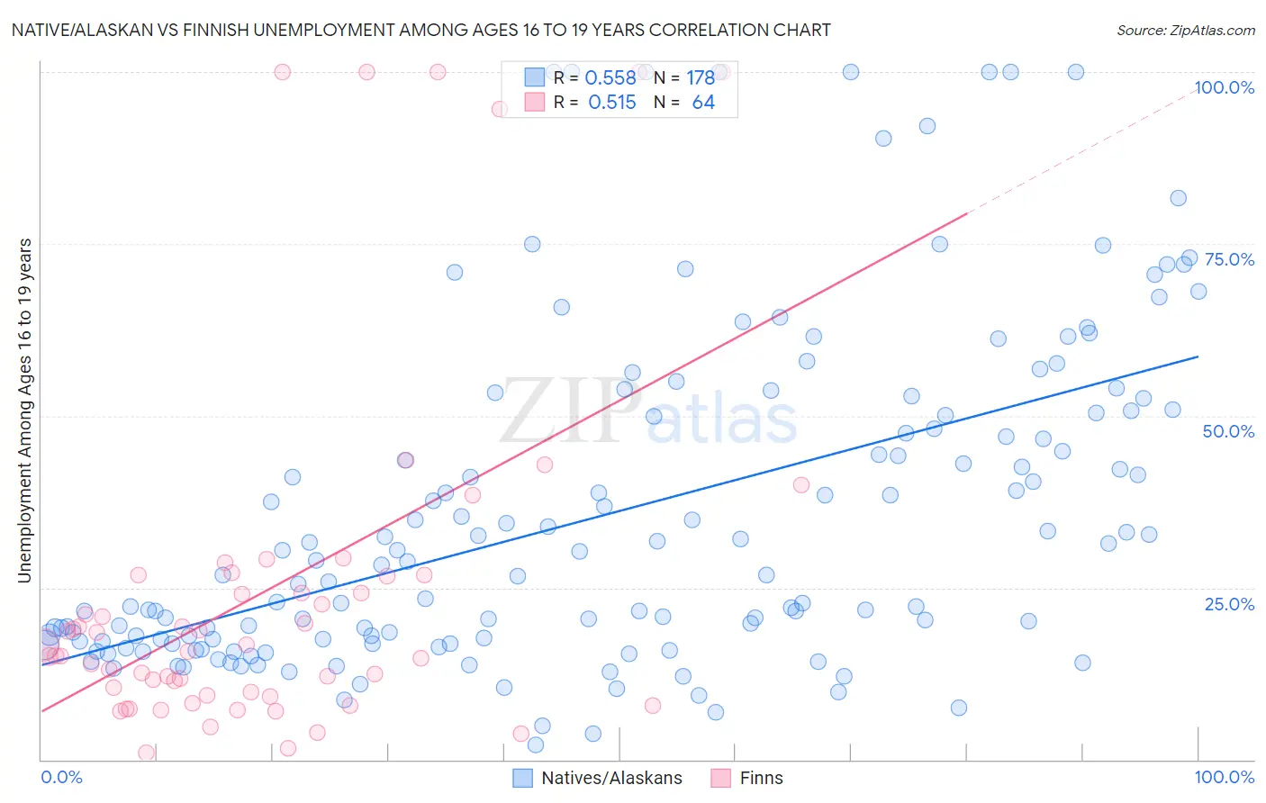 Native/Alaskan vs Finnish Unemployment Among Ages 16 to 19 years