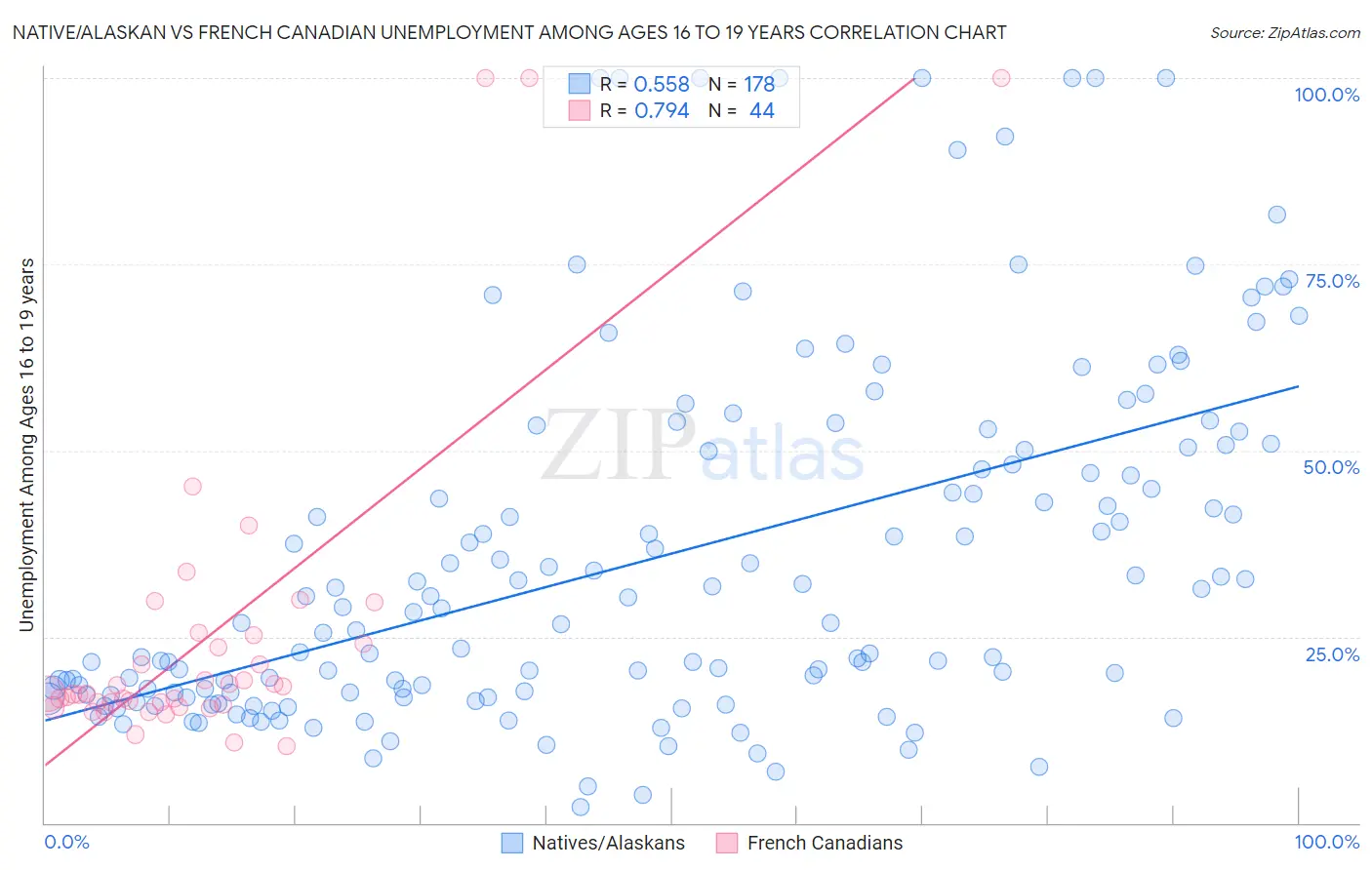 Native/Alaskan vs French Canadian Unemployment Among Ages 16 to 19 years