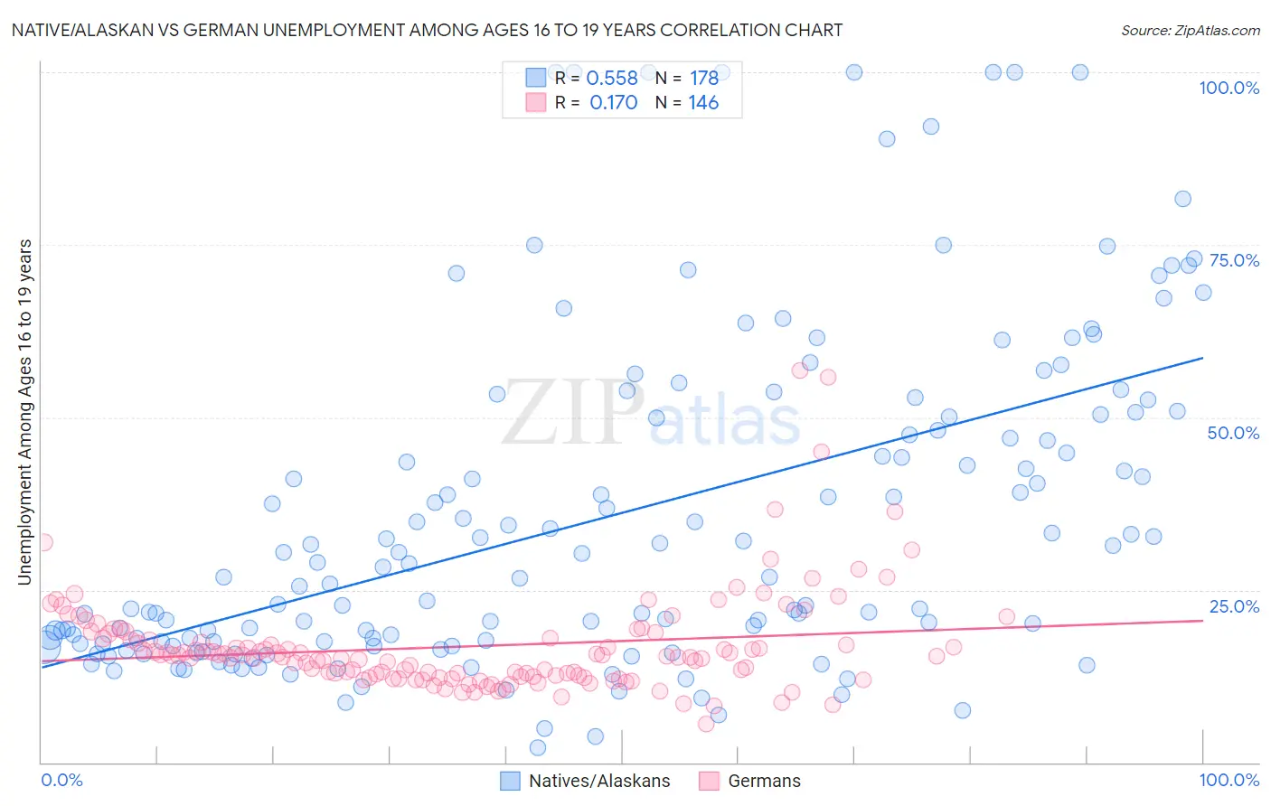 Native/Alaskan vs German Unemployment Among Ages 16 to 19 years