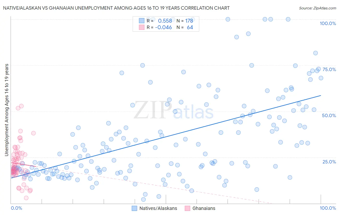 Native/Alaskan vs Ghanaian Unemployment Among Ages 16 to 19 years