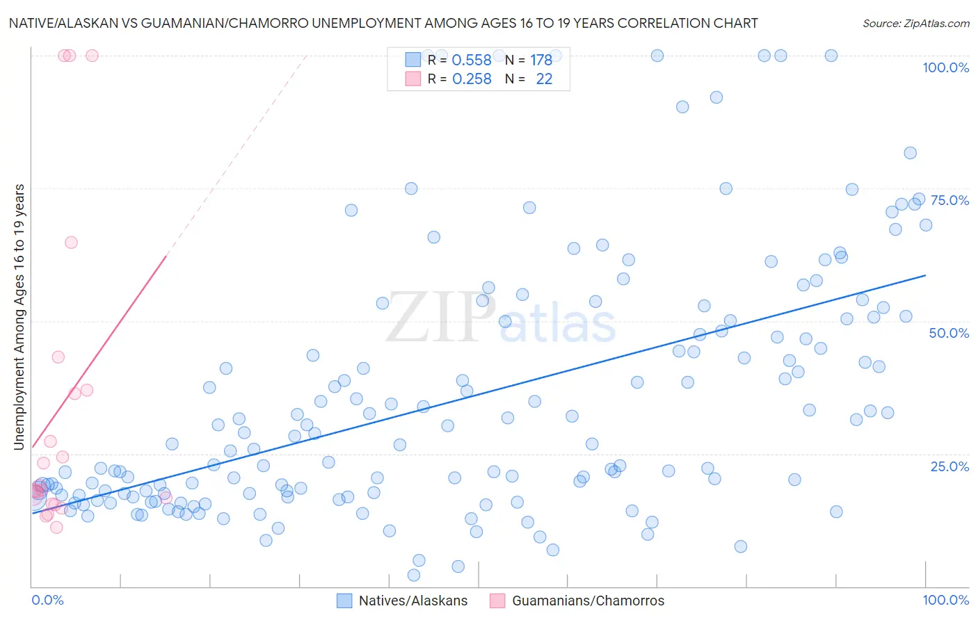 Native/Alaskan vs Guamanian/Chamorro Unemployment Among Ages 16 to 19 years