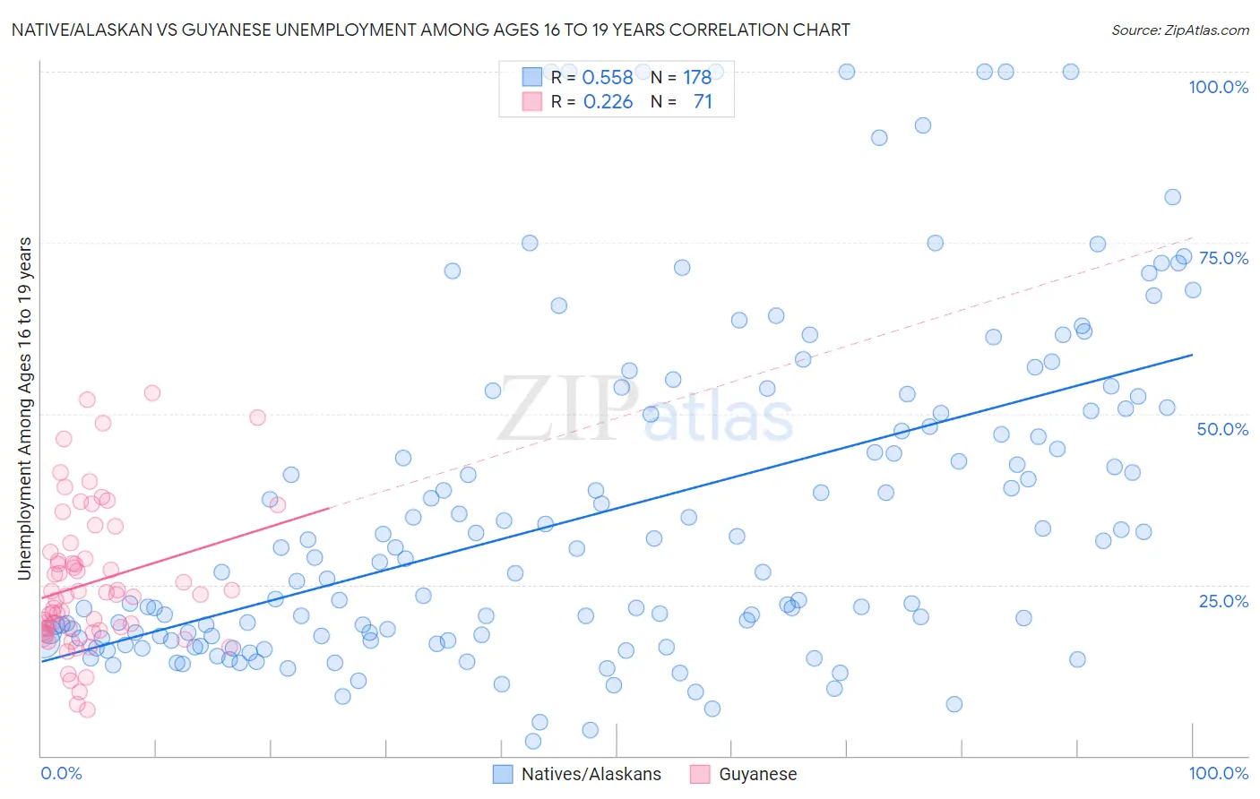 Native/Alaskan vs Guyanese Unemployment Among Ages 16 to 19 years