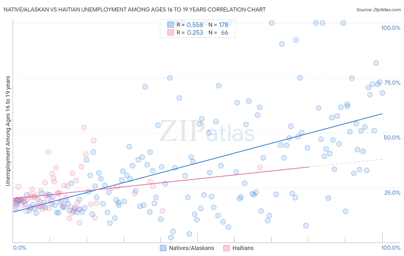 Native/Alaskan vs Haitian Unemployment Among Ages 16 to 19 years