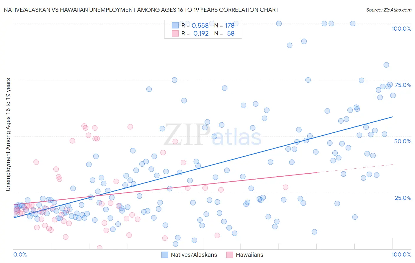 Native/Alaskan vs Hawaiian Unemployment Among Ages 16 to 19 years