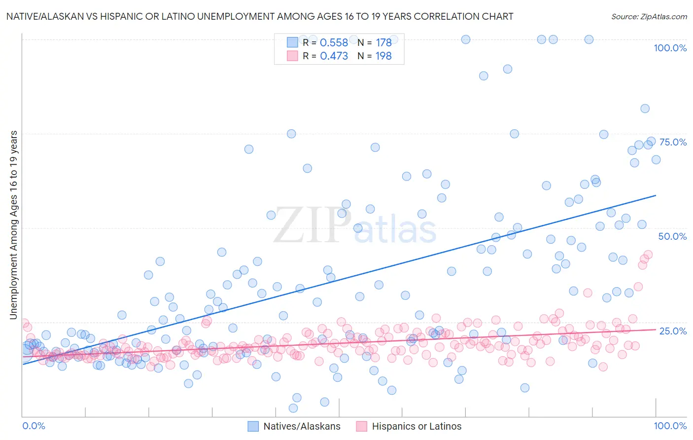 Native/Alaskan vs Hispanic or Latino Unemployment Among Ages 16 to 19 years