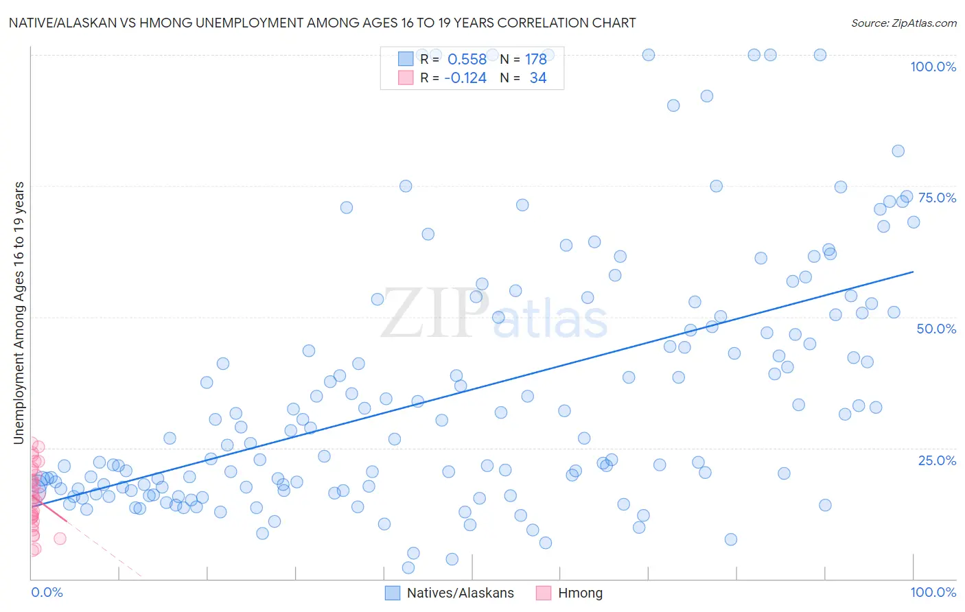 Native/Alaskan vs Hmong Unemployment Among Ages 16 to 19 years