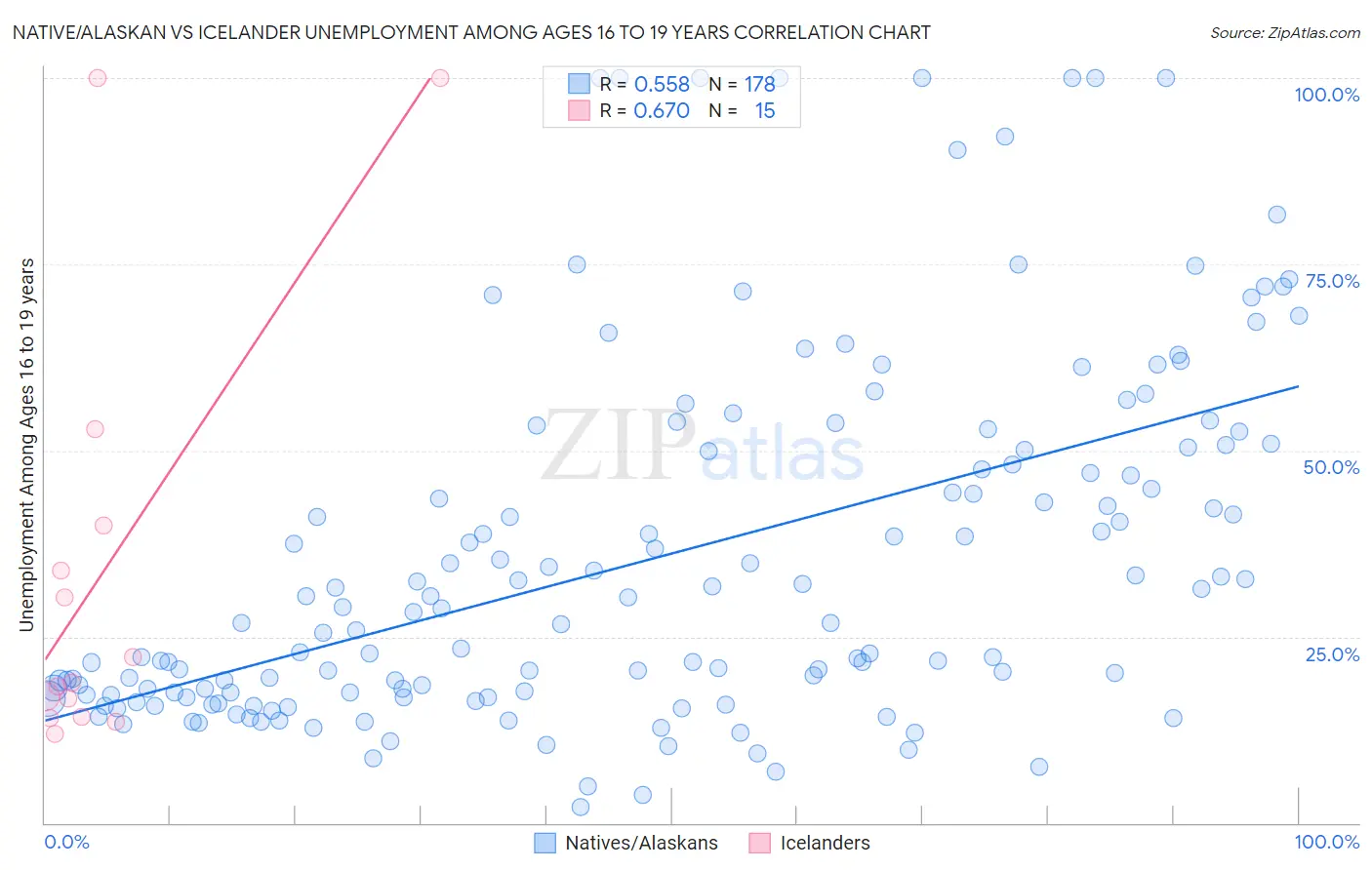 Native/Alaskan vs Icelander Unemployment Among Ages 16 to 19 years